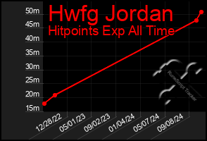 Total Graph of Hwfg Jordan