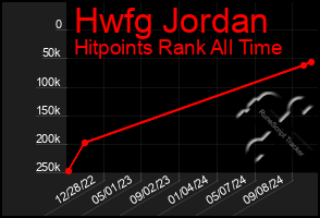 Total Graph of Hwfg Jordan