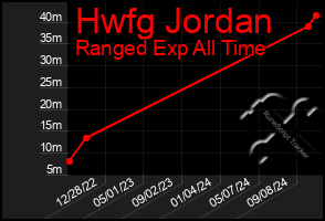 Total Graph of Hwfg Jordan