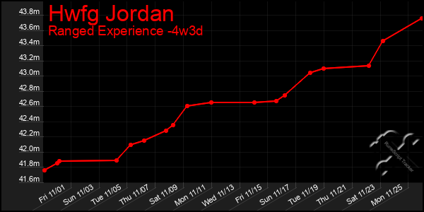 Last 31 Days Graph of Hwfg Jordan