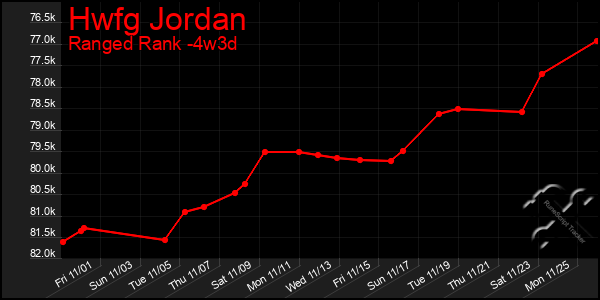 Last 31 Days Graph of Hwfg Jordan