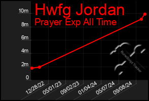 Total Graph of Hwfg Jordan