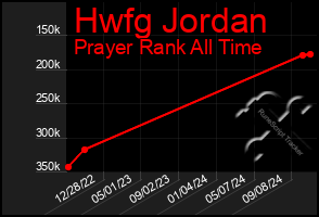 Total Graph of Hwfg Jordan