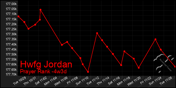 Last 31 Days Graph of Hwfg Jordan