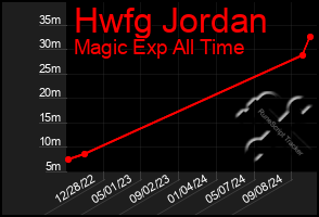 Total Graph of Hwfg Jordan