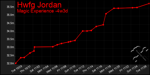 Last 31 Days Graph of Hwfg Jordan