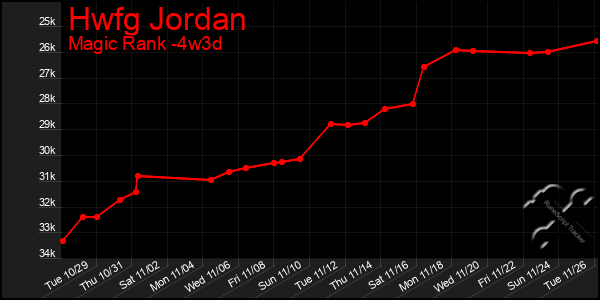 Last 31 Days Graph of Hwfg Jordan