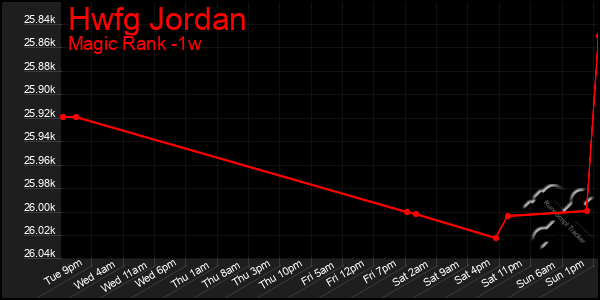 Last 7 Days Graph of Hwfg Jordan