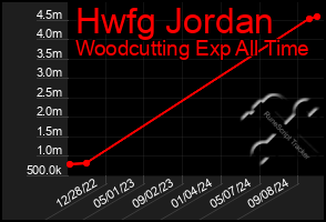 Total Graph of Hwfg Jordan