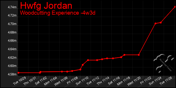 Last 31 Days Graph of Hwfg Jordan