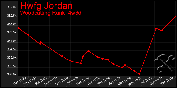 Last 31 Days Graph of Hwfg Jordan