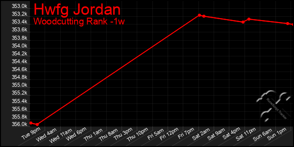 Last 7 Days Graph of Hwfg Jordan