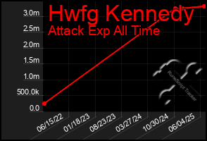 Total Graph of Hwfg Kennedy
