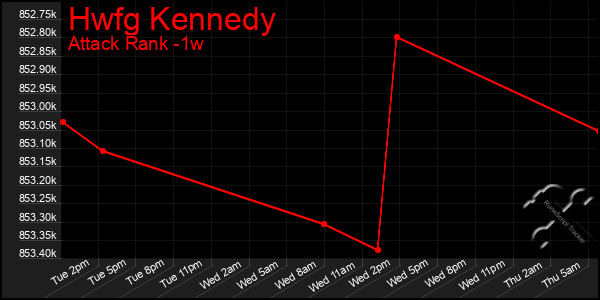 Last 7 Days Graph of Hwfg Kennedy