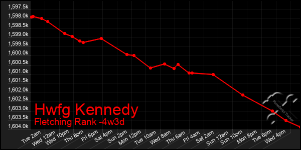 Last 31 Days Graph of Hwfg Kennedy
