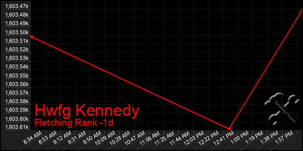 Last 24 Hours Graph of Hwfg Kennedy