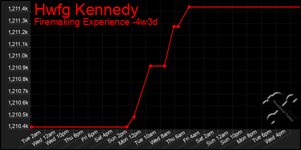 Last 31 Days Graph of Hwfg Kennedy