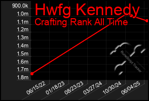 Total Graph of Hwfg Kennedy