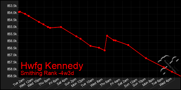 Last 31 Days Graph of Hwfg Kennedy