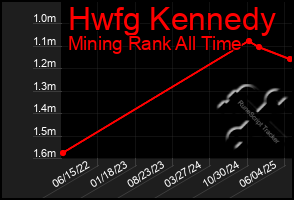 Total Graph of Hwfg Kennedy