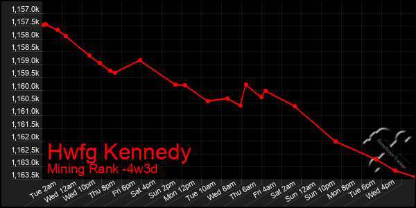 Last 31 Days Graph of Hwfg Kennedy