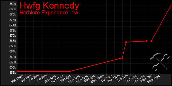 Last 7 Days Graph of Hwfg Kennedy