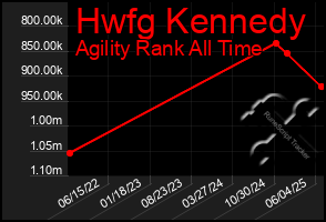 Total Graph of Hwfg Kennedy