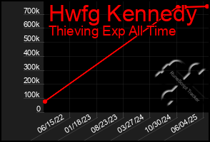 Total Graph of Hwfg Kennedy