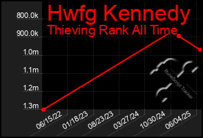 Total Graph of Hwfg Kennedy