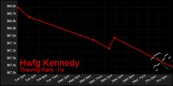 Last 7 Days Graph of Hwfg Kennedy