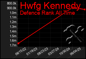 Total Graph of Hwfg Kennedy