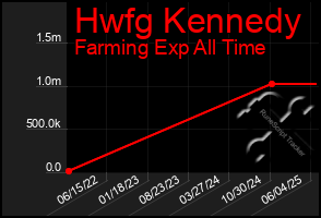 Total Graph of Hwfg Kennedy