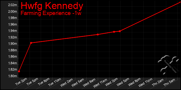 Last 7 Days Graph of Hwfg Kennedy