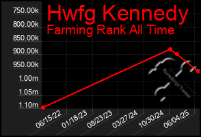 Total Graph of Hwfg Kennedy