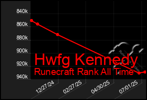Total Graph of Hwfg Kennedy