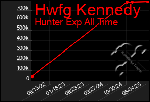 Total Graph of Hwfg Kennedy