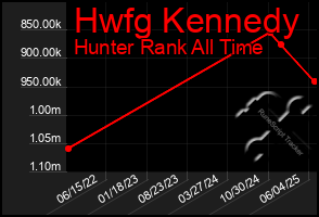 Total Graph of Hwfg Kennedy