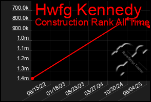 Total Graph of Hwfg Kennedy
