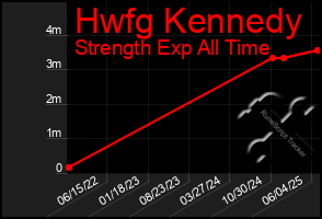 Total Graph of Hwfg Kennedy