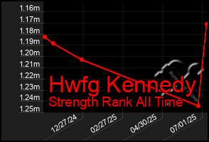 Total Graph of Hwfg Kennedy