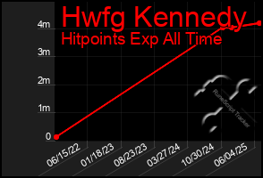 Total Graph of Hwfg Kennedy