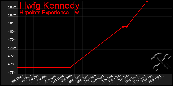 Last 7 Days Graph of Hwfg Kennedy