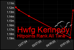 Total Graph of Hwfg Kennedy