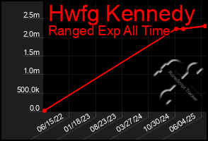 Total Graph of Hwfg Kennedy