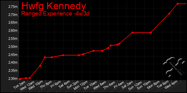 Last 31 Days Graph of Hwfg Kennedy