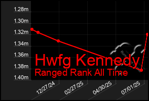Total Graph of Hwfg Kennedy