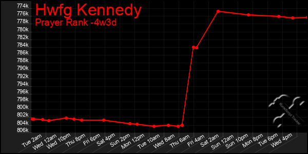 Last 31 Days Graph of Hwfg Kennedy