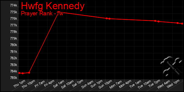 Last 7 Days Graph of Hwfg Kennedy