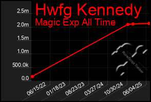 Total Graph of Hwfg Kennedy