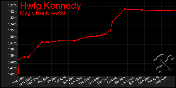 Last 31 Days Graph of Hwfg Kennedy